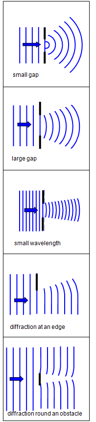 Diffraction